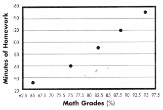 Spectrum Math Grade 8 Chapter 6 Lesson 3 Answer Key Fitting Lines to Scatter Plots 8