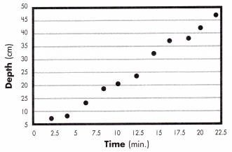Spectrum Math Grade 8 Chapter 6 Lesson 3 Answer Key Fitting Lines to Scatter Plots 9