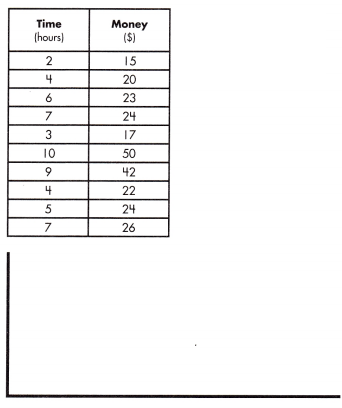 Spectrum Math Grade 8 Chapter 6 Lesson 4 Answer Key Creating Equations to Solve Bivariate Problems 10