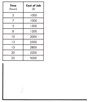 Spectrum Math Grade 8 Chapter 6 Lesson 4 Answer Key Creating Equations to Solve Bivariate Problems 8
