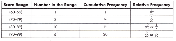 Spectrum Math Grade 8 Chapter 6 Lesson 5 Answer Key Frequency Tables 1