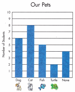 Spectrum Math Grade 2 Chapter 6 Lesson 18 Answer Key Reading Picture and Bar Graph 1