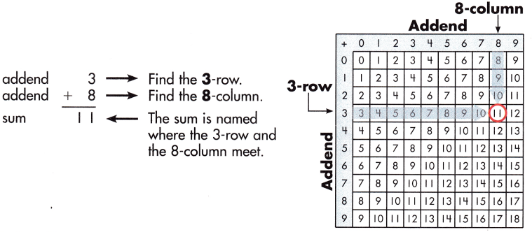 Spectrum Math Grade 3 Chapter 1 Lesson 1 Answer Key Adding through 20 1