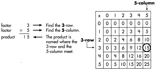 Spectrum Math Grade 3 Chapter 4 Lesson 2 Answer Key Multiplying through 5 × 5 1