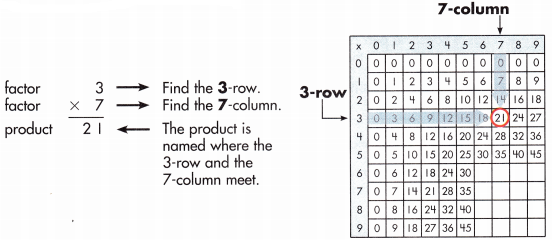 Spectrum Math Grade 3 Chapter 4 Lesson 4 Answer Key Multiplying through 5 × 9 38
