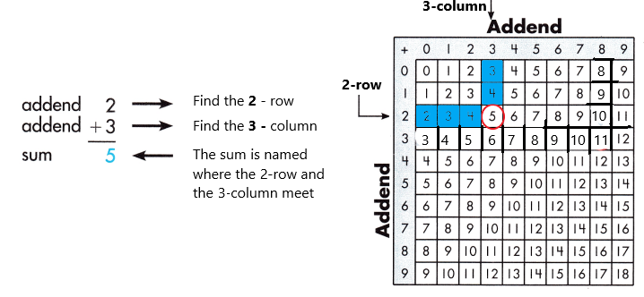 Spectrum-Math-Grade-3-Chapter-1-Lesson-1-Answer-Key-Adding-through-20-2