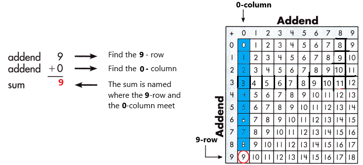 Spectrum-Math-Grade-3-Chapter-1-Lesson-1-Answer-Key-Adding-through-20-10