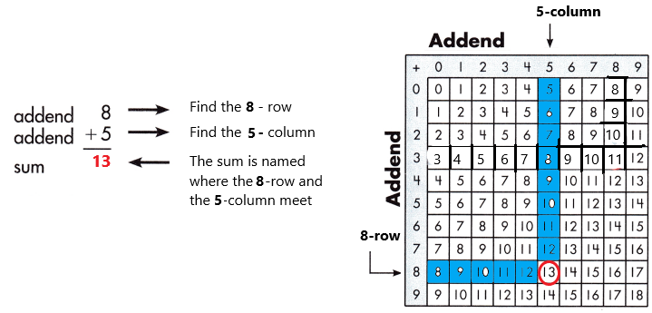 Spectrum-Math-Grade-3-Chapter-1-Lesson-1-Answer-Key-Adding-through-20-13