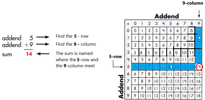Spectrum-Math-Grade-3-Chapter-1-Lesson-1-Answer-Key-Adding-through-20-18
