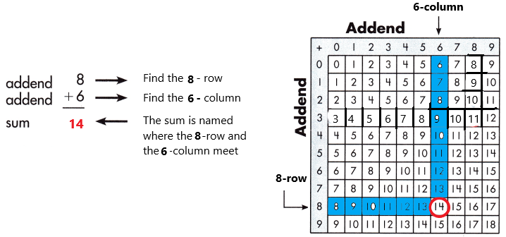 Spectrum-Math-Grade-3-Chapter-1-Lesson-1-Answer-Key-Adding-through-20-22