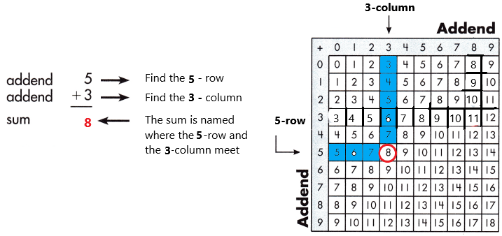 Spectrum-Math-Grade-3-Chapter-1-Lesson-1-Answer-Key-Adding-through-20-24