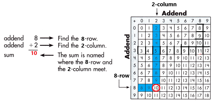 Spectrum-Math-Grade-3-Chapter-1-Lesson-1-Answer-Key-Adding-through-20-29