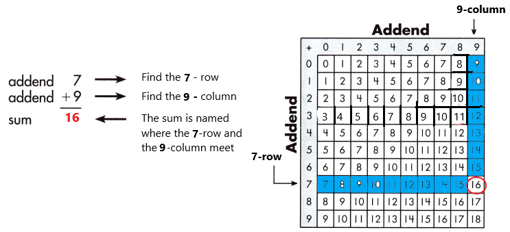 Spectrum-Math-Grade-3-Chapter-1-Lesson-1-Answer-Key-Adding-through-20-3