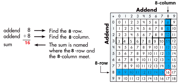 Spectrum-Math-Grade-3-Chapter-1-Lesson-1-Answer-Key-Adding-through-20-30