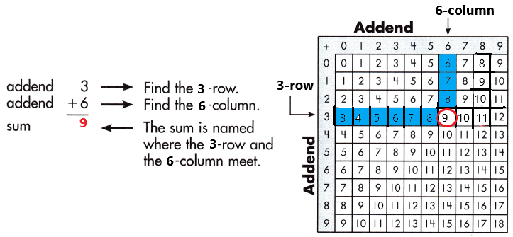 Spectrum-Math-Grade-3-Chapter-1-Lesson-1-Answer-Key-Adding-through-20-31