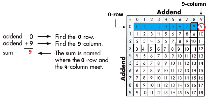 Spectrum-Math-Grade-3-Chapter-1-Lesson-1-Answer-Key-Adding-through-20-32