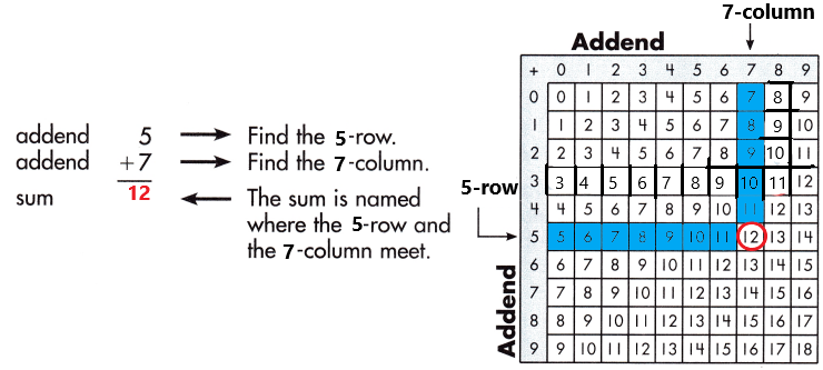 Spectrum-Math-Grade-3-Chapter-1-Lesson-1-Answer-Key-Adding-through-20-33