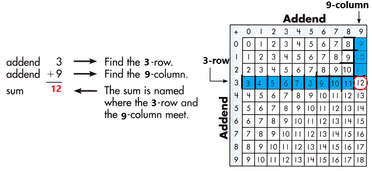 Spectrum-Math-Grade-3-Chapter-1-Lesson-1-Answer-Key-Adding-through-20-34