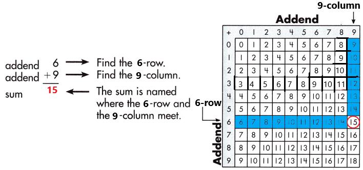 Spectrum-Math-Grade-3-Chapter-1-Lesson-1-Answer-Key-Adding-through-20-35