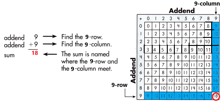 Spectrum-Math-Grade-3-Chapter-1-Lesson-1-Answer-Key-Adding-through-20-36