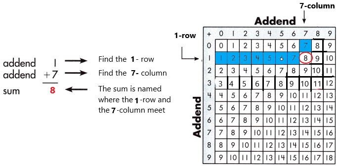 Spectrum-Math-Grade-3-Chapter-1-Lesson-1-Answer-Key-Adding-through-20-5