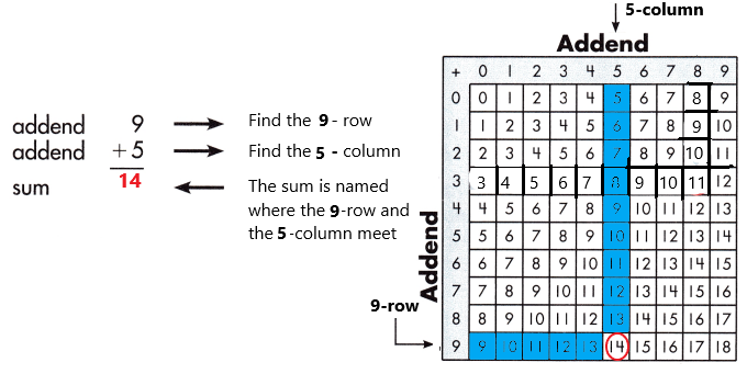 Spectrum-Math-Grade-3-Chapter-1-Lesson-1-Answer-Key-Adding-through-20-7
