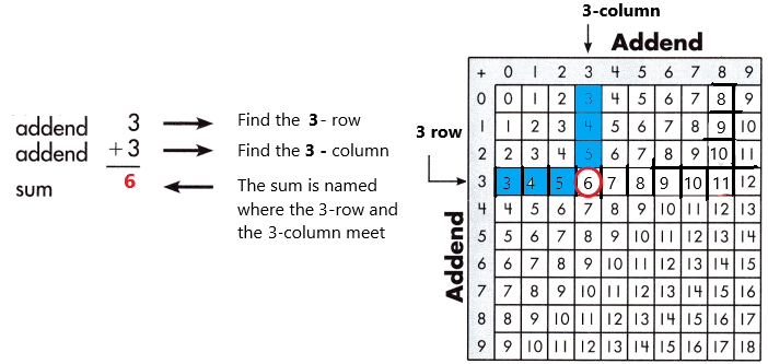 Spectrum-Math-Grade-3-Chapter-1-Lesson-1-Answer-Key-Adding-through-20-9