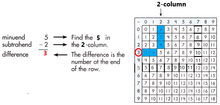 Spectrum-Math-Grade-3-Chapter-1-Lesson-2-Answer-Key-Subtracting-through-20-10