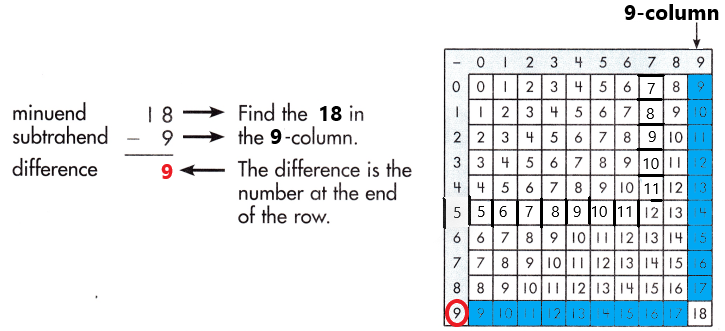 Spectrum-Math-Grade-3-Chapter-1-Lesson-2-Answer-Key-Subtracting-through-20-12