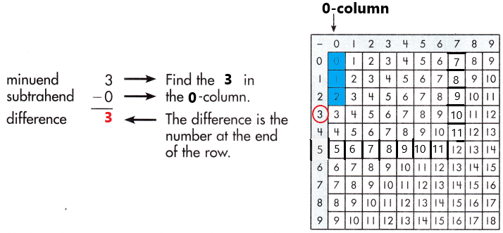 Spectrum-Math-Grade-3-Chapter-1-Lesson-2-Answer-Key-Subtracting-through-20-15