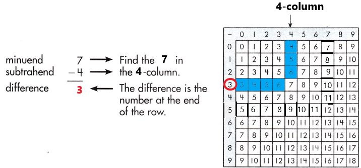 Spectrum-Math-Grade-3-Chapter-1-Lesson-2-Answer-Key-Subtracting-through-20-17
