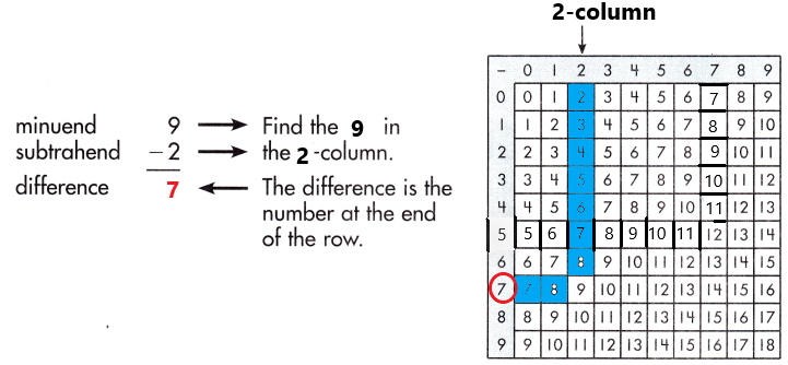 Spectrum-Math-Grade-3-Chapter-1-Lesson-2-Answer-Key-Subtracting-through-20-19
