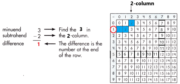 Spectrum-Math-Grade-3-Chapter-1-Lesson-2-Answer-Key-Subtracting-through-20-21
