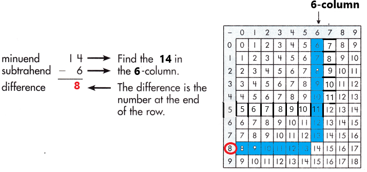 Spectrum-Math-Grade-3-Chapter-1-Lesson-2-Answer-Key-Subtracting-through-20-22