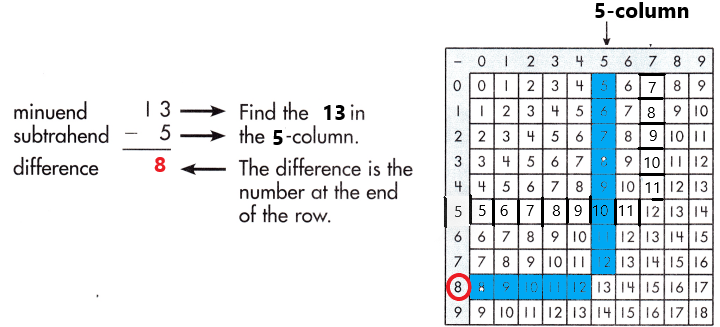 Spectrum-Math-Grade-3-Chapter-1-Lesson-2-Answer-Key-Subtracting-through-20-23