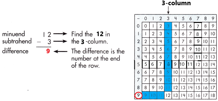 Spectrum-Math-Grade-3-Chapter-1-Lesson-2-Answer-Key-Subtracting-through-20-29