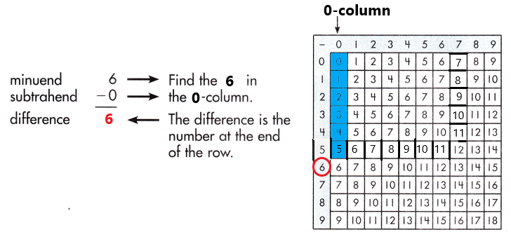 Spectrum-Math-Grade-3-Chapter-1-Lesson-2-Answer-Key-Subtracting-through-20-3