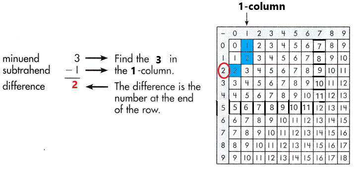 Spectrum-Math-Grade-3-Chapter-1-Lesson-2-Answer-Key-Subtracting-through-20-32