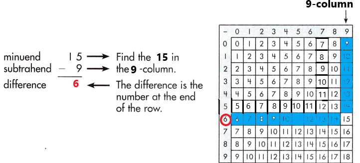 Spectrum-Math-Grade-3-Chapter-1-Lesson-2-Answer-Key-Subtracting-through-20-33