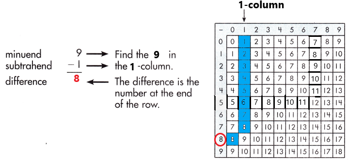 Spectrum-Math-Grade-3-Chapter-1-Lesson-2-Answer-Key-Subtracting-through-20-34