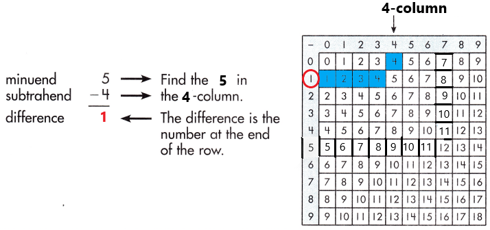 Spectrum-Math-Grade-3-Chapter-1-Lesson-2-Answer-Key-Subtracting-through-20-4