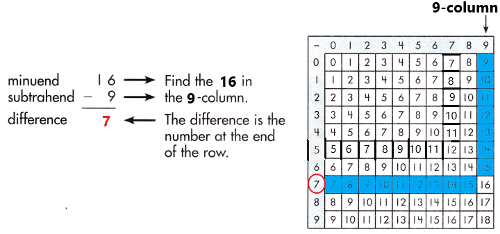Spectrum-Math-Grade-3-Chapter-1-Lesson-2-Answer-Key-Subtracting-through-20-6