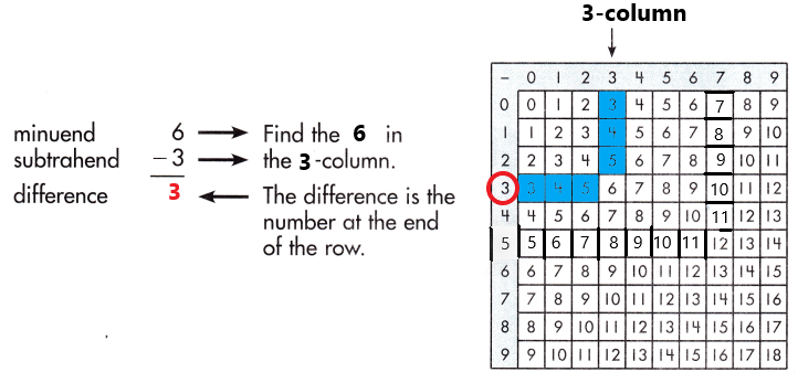 Spectrum-Math-Grade-3-Chapter-1-Lesson-2-Answer-Key-Subtracting-through-20-8