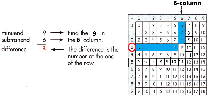 Spectrum-Math-Grade-3-Chapter-1-Lesson-2-Answer-Key-Subtracting-through-20-9