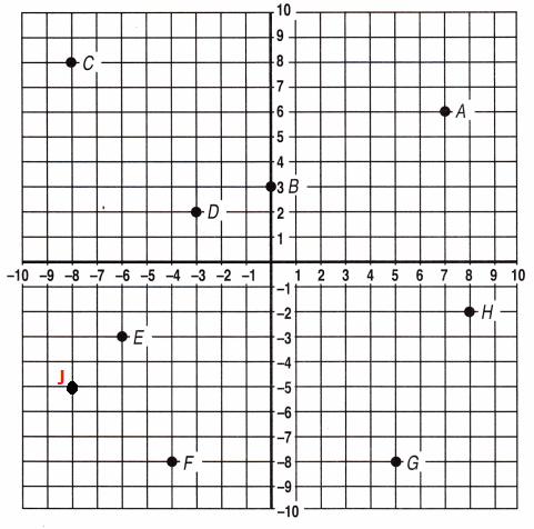 Spectrum-Math-Grade-6-Chapter-4-Pretest-Answers-Key-Mark the following points on the coordinate grid-22