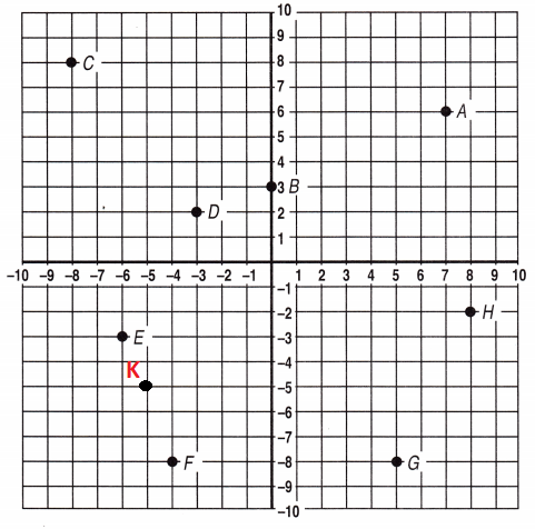 Spectrum-Math-Grade-6-Chapter-4-Pretest-Answers-Key-Mark the following points on the coordinate grid-23